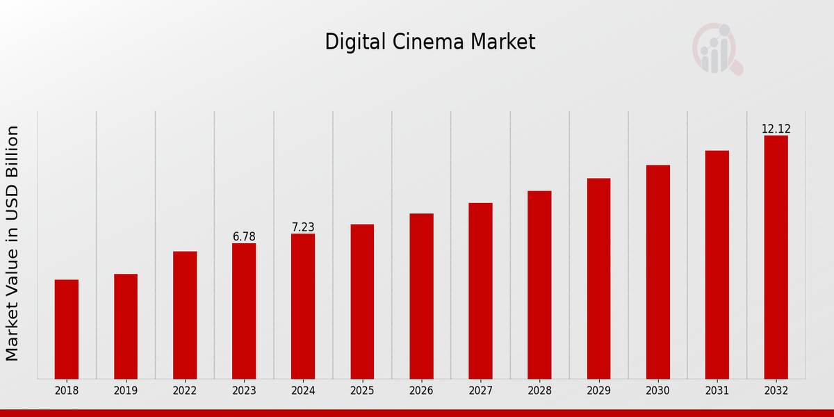 Digital Cinema Market Overview