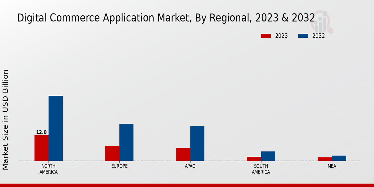 Digital Commerce Application Market Regional Insights