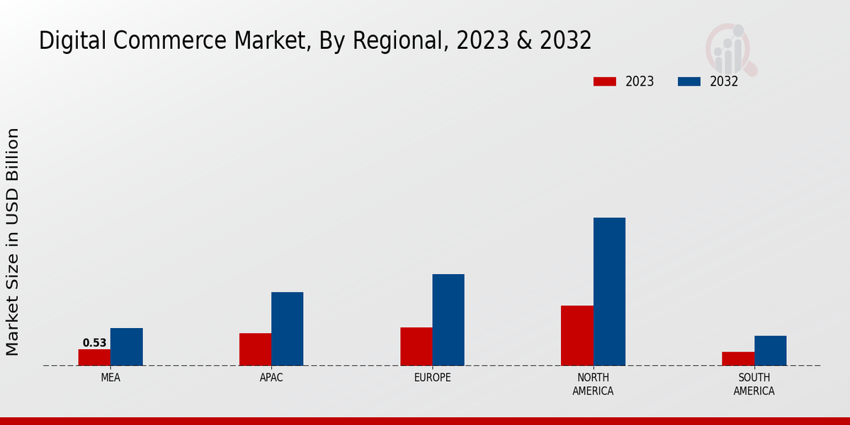 Digital Commerce Market Regional Insights  