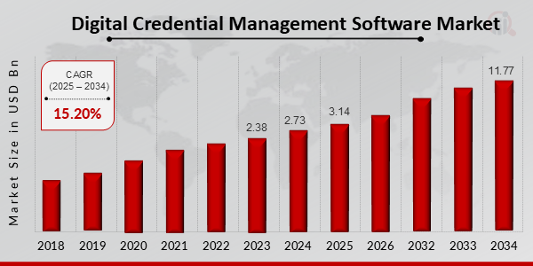 Digital Credential Management Software Market Overview 2025-2034