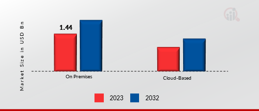 Digital Credential Management Software Market, by Type