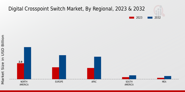 Digital Crosspoint Switche Market Regional Insights