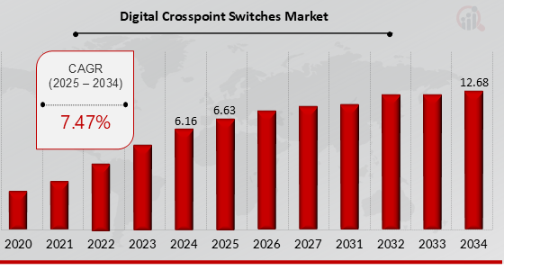 Global Digital Crosspoint Switch Market Overview