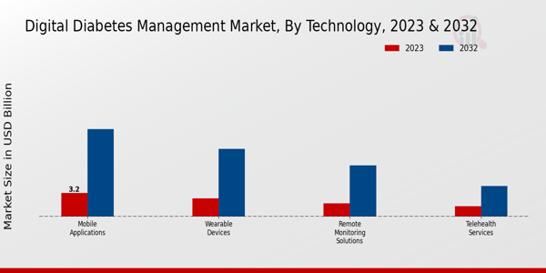 Digital Diabetes Management Market Technology Insights  