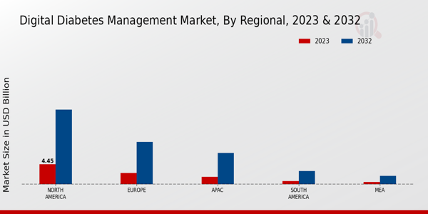 Digital Diabetes Management Market Regional Insights  