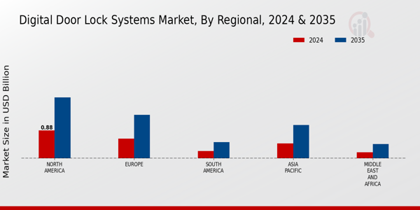 Digital Door Lock Systems Market Regional Insights