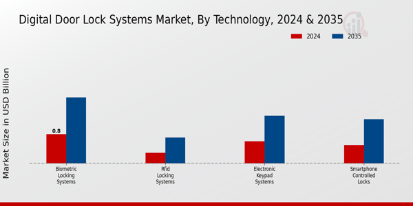 Digital Door Lock Systems Market Technology Insights