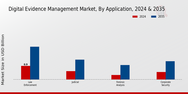 Digital Evidence Management Market Segment