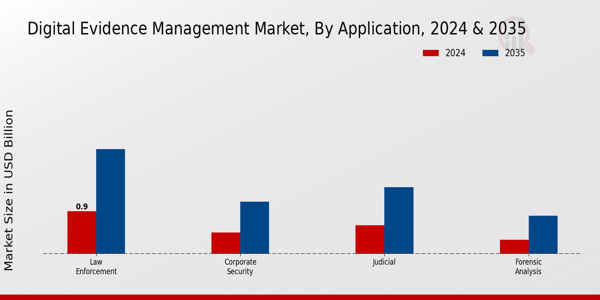 Digital Evidence Management Market Application Insights Â