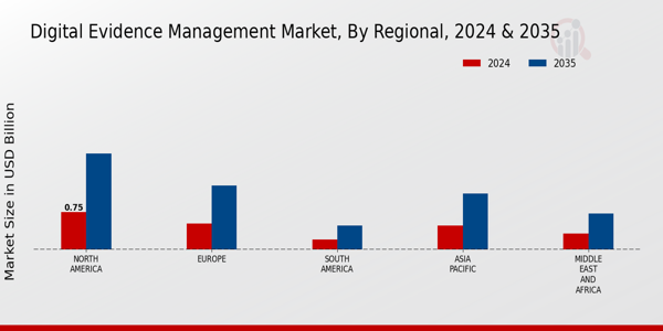Digital Evidence Management Market Regional Insights Â