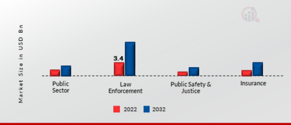 Digital Evidence Management Market, by End User, 2022 & 2032