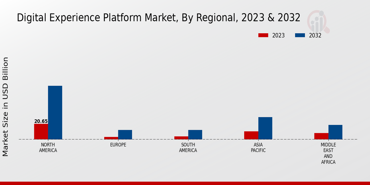 Digital Experience Platform Market Regional Insights