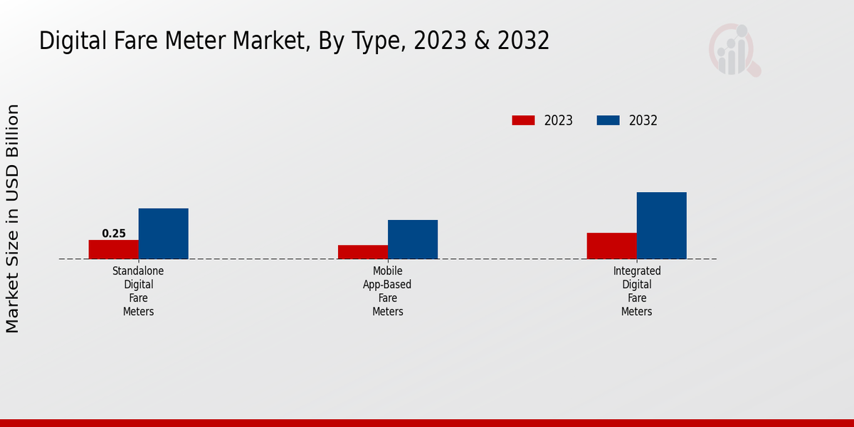 Digital Fare Meter Market Type Insights 