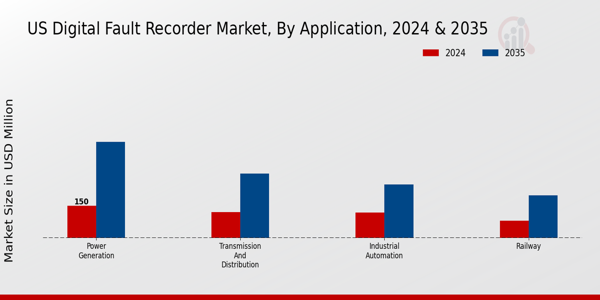 Digital Fault Recorder Market Application Insights