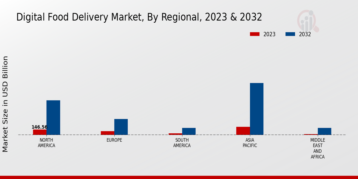 Digital Food Delivery Market Regional