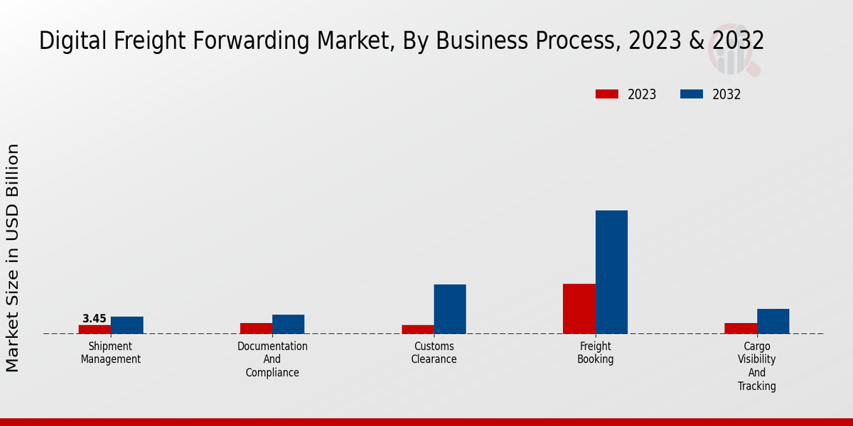 Digital Freight Forwarding Market Business Process