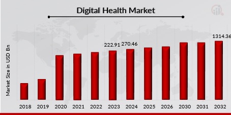 Digital Health Market Overview