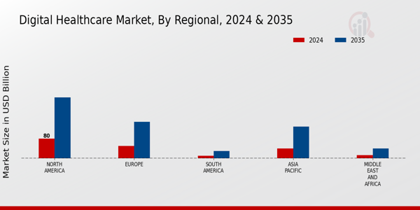 Digital Healthcare Market Regional Insights