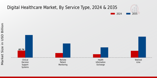Digital Healthcare Market Service Type Insights