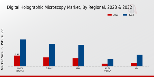 Digital Holographic Microscopy Market Regional Insights