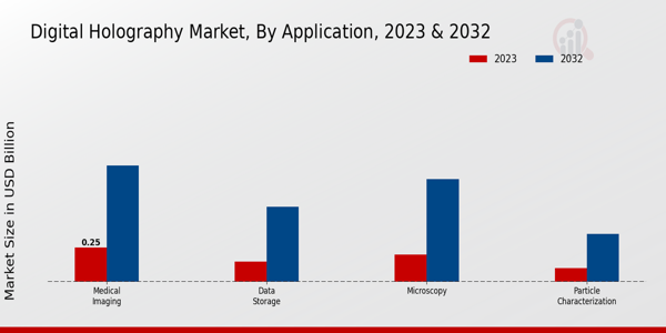 Digital Holography Market Application Insights