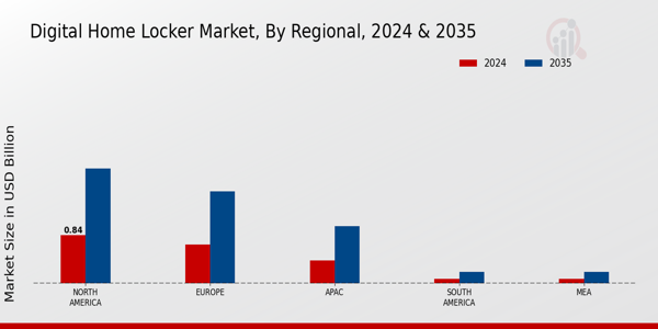 Digital Home Locker Market Regional Insights