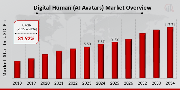 Digital Human (AI Avatars) Market Overview 2025-2034