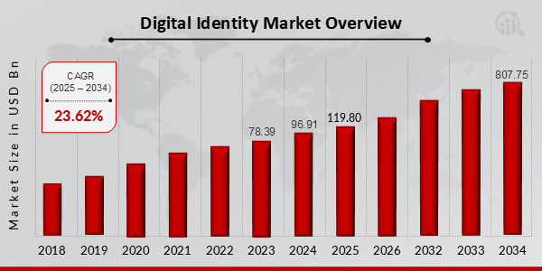 Digital Identity Market Overview 2025-2034