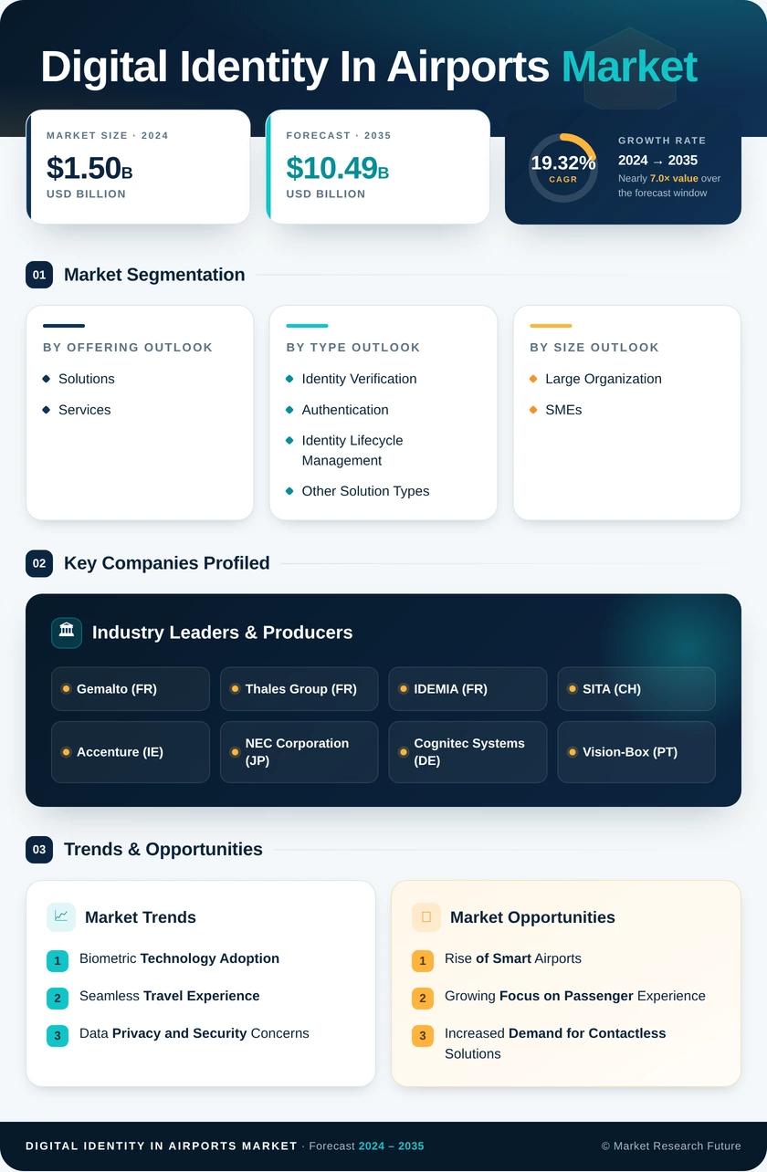 Digital Identity in Airports Market Research Report - Forecast till 2035 Infographic