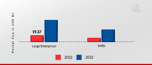 Digital Identity in BFSI Market, by Organization Size