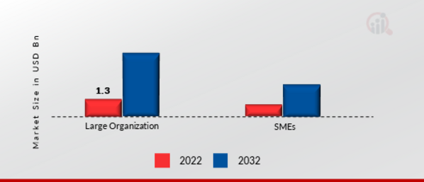 Digital Identity in Education market, by Organization Size