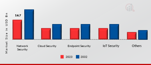 Digital Immune System Market by Security Type