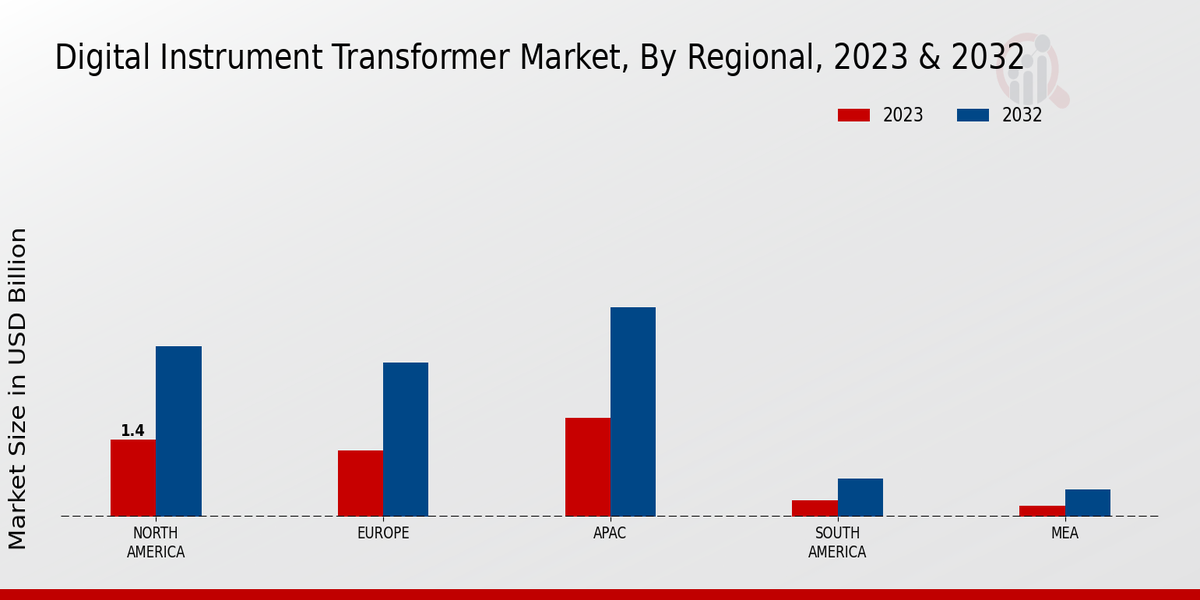 Digital Instrument Transformer Market Regional