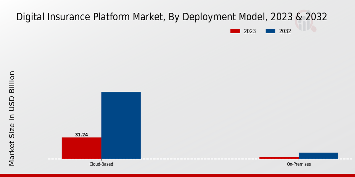 Digital Insurance Platform Market Deployment Model Insights