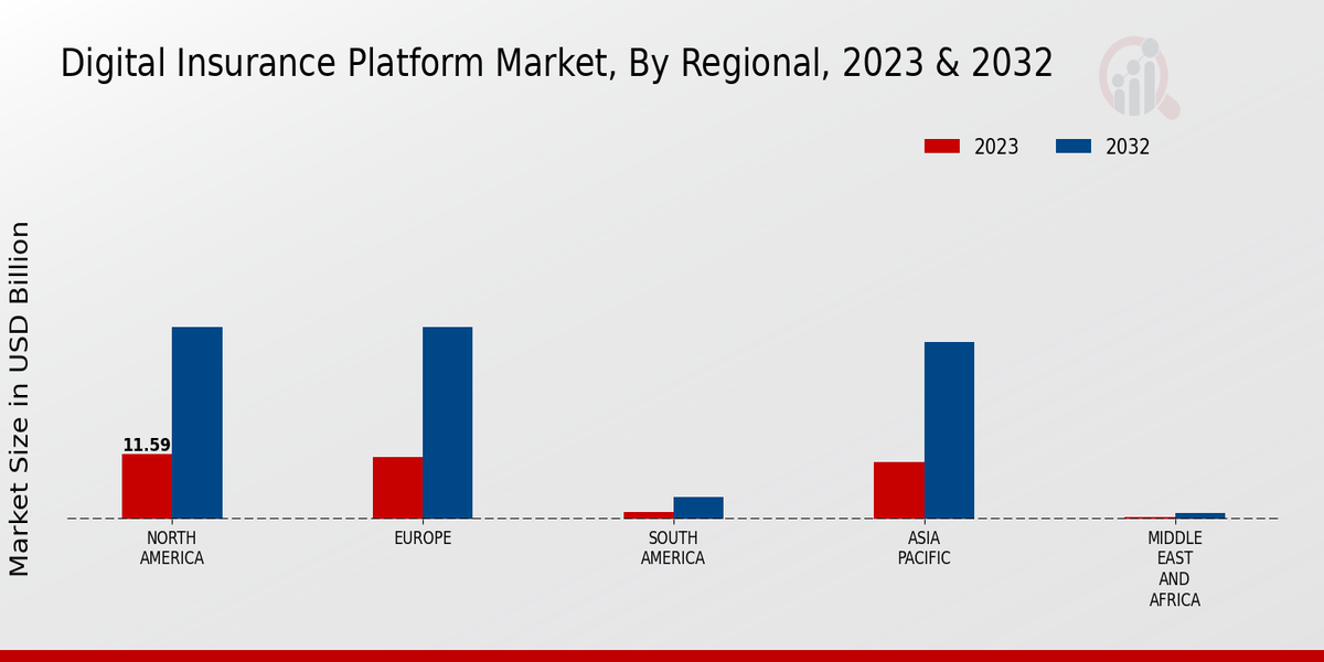 Digital Insurance Platform Market Regional Insights