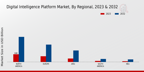 Digital Intelligence Platform Market Regional Insights