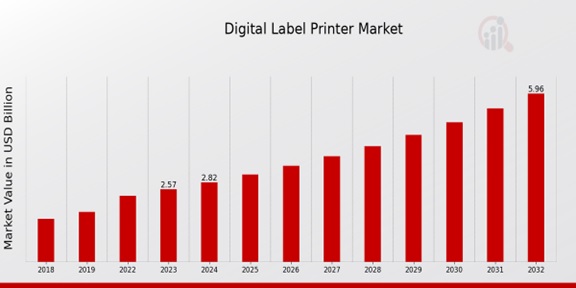 Digital Label Printer Market Overview