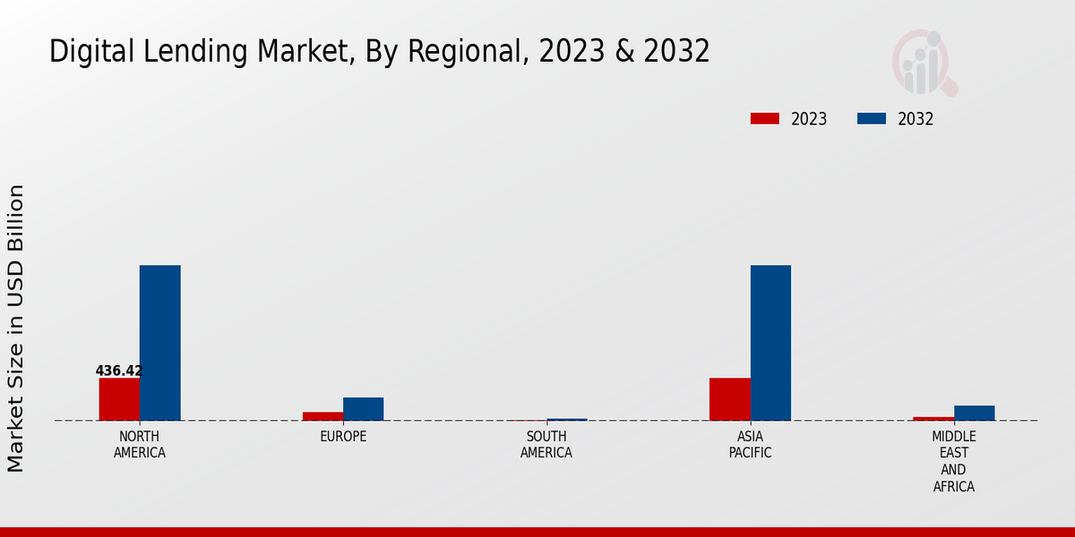 Digital Lending Market Regional Insights  