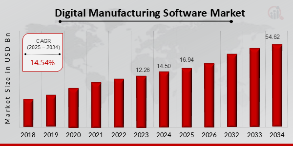 Digital Manufacturing Software Market Size, 2025-2034