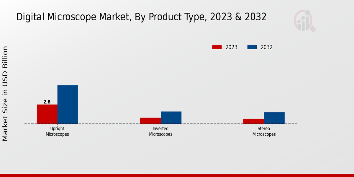 Digital Microscope Market Product Type Insights