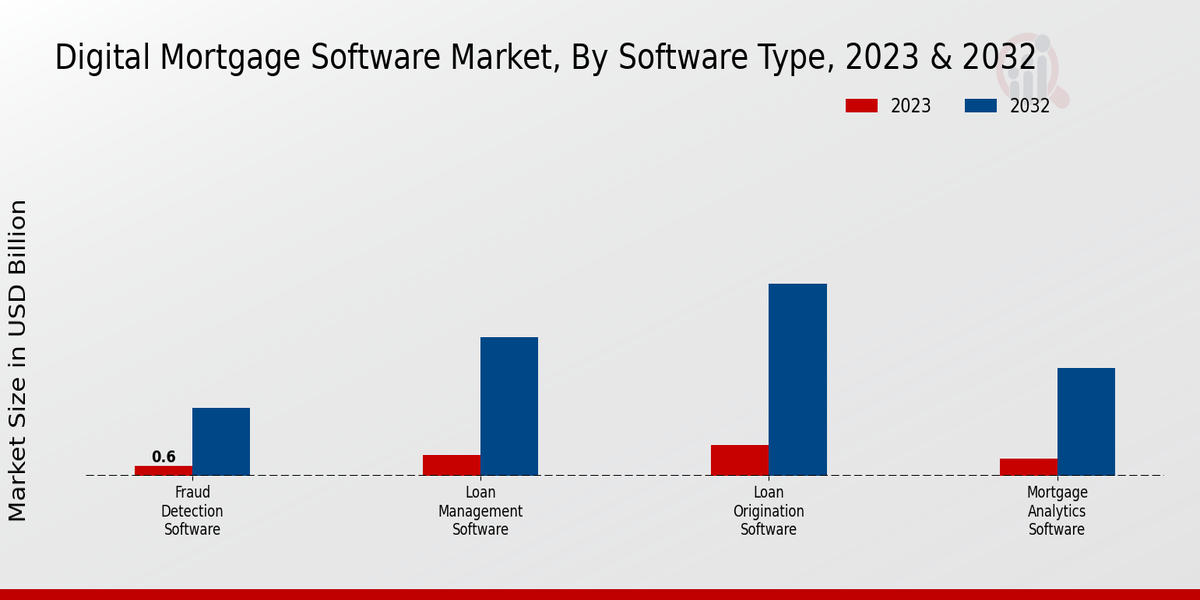 Digital Mortgage Software Market Software Type Insights