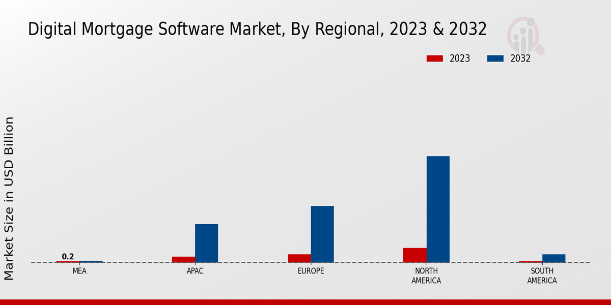 Digital Mortgage Software Market Regional Insights