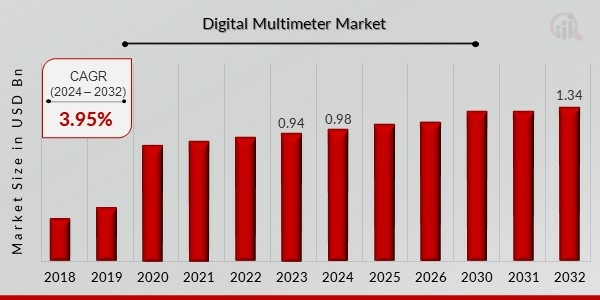 Digital Multimeter Market Overview2