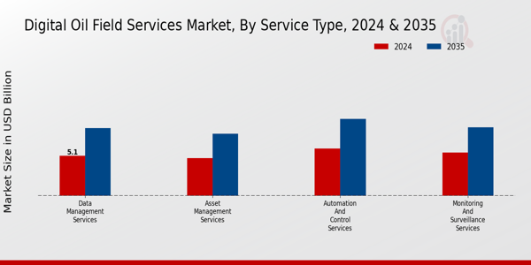 Digital Oil Field Services Market Service Type Insights   