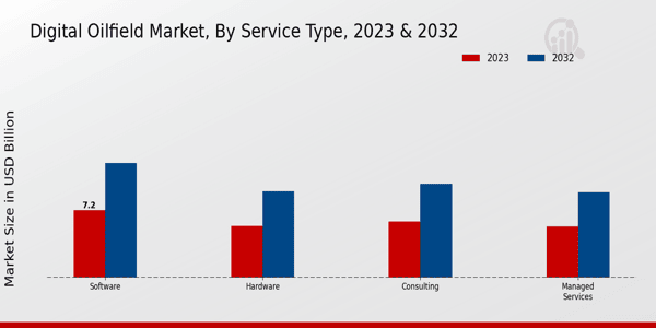 Digital Oilfield Market Service Type Insights  