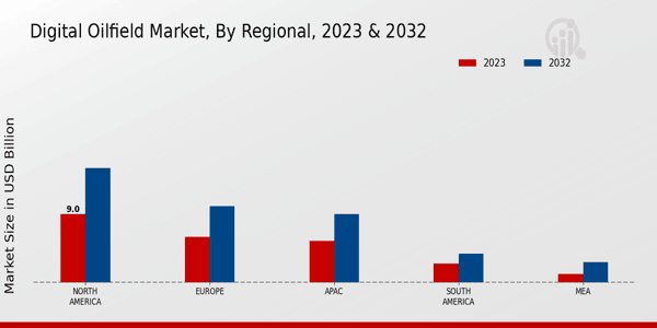 Digital Oilfield Market Regional Insights  