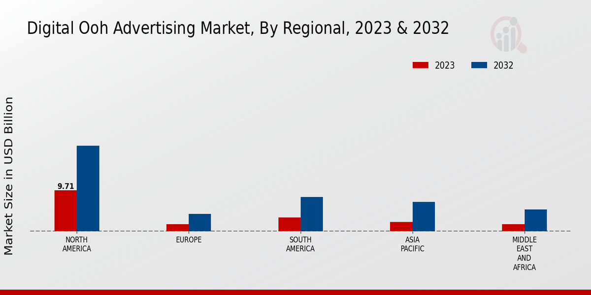 Digital Ooh Advertising Market Regional Insights