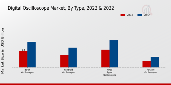 Digital Oscilloscope Market Type Insights