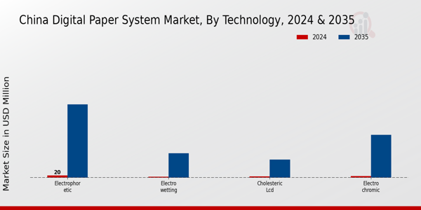 Digital Paper System Market Technology Insights