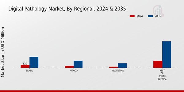 Digital Pathology Market Regional Insights